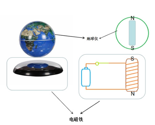 電磁鐵可以幫助脫離地心引力？